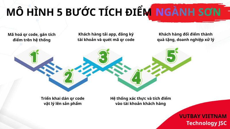 mô hình 5 bước triển khai tích điểm cho sơn